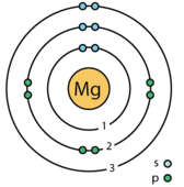 Magie magnesium (Mg)