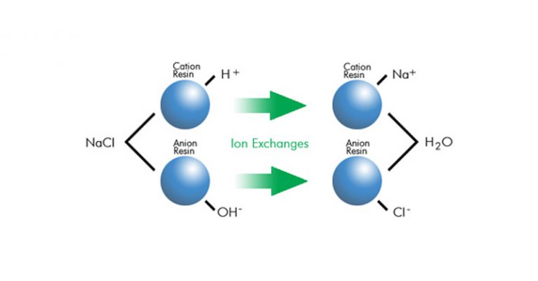 Phương pháp lọc nước trao đổi ion