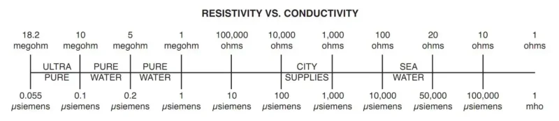 resistivity vs conductivity